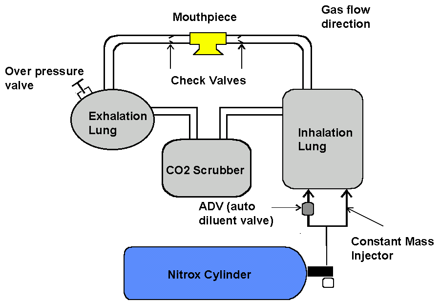 Enriched Air Nitrox