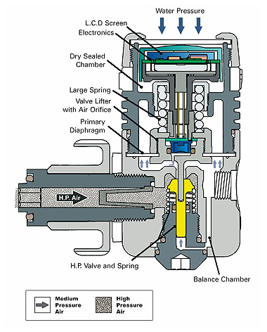 First Stage